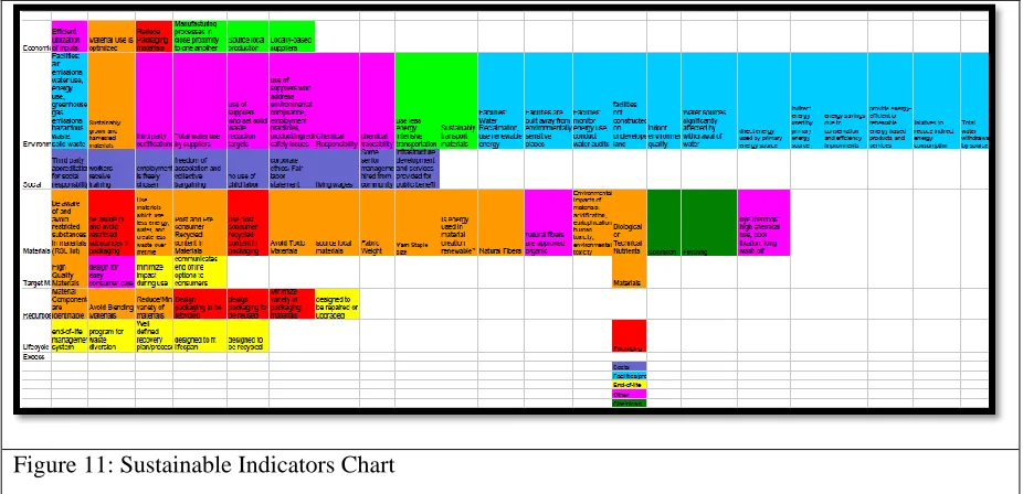 Figure 11: Sustainable Indicators Chart 