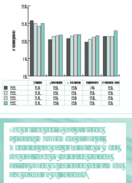 Figure 1 Measures of e-learning implementation