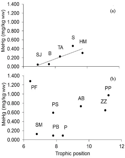 Figure 2. Relationship between average methylmercury (MeHg) muscle tissue concentrations (mg/kg wet weight) 