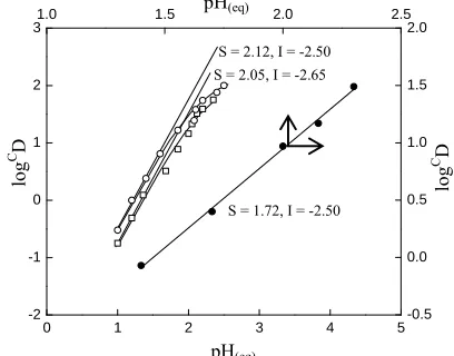 Figure 1. Effect of [V(IV)] on its extraction. Temp. = 303 K, 4-] = 0.10 mol/L, Equilibration time = 15 min, O/A = 1 ), pH(0.30 mol/L = [HA][SO2(O = 20 mL)