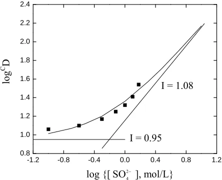 Figure 4. Effect of [