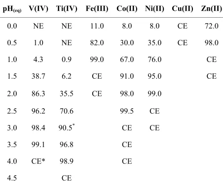 Table 3. Solvent extraction data of some 3d-block elements by Cyanex 301 dissolved in kerosene