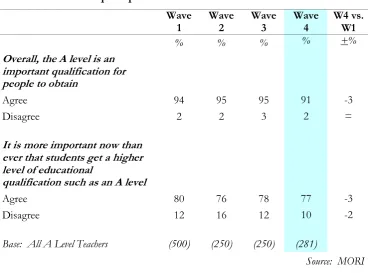 Table A: Teachers’ perceptions of the A level 