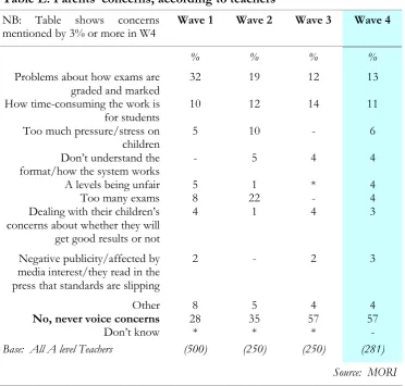 Table E: Parents’ concerns, according to teachers 