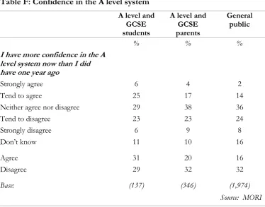 Table F: Confidence in the A level system 