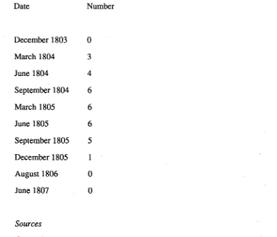 Table 3.1: Employment of Convicts at the Government Brewery