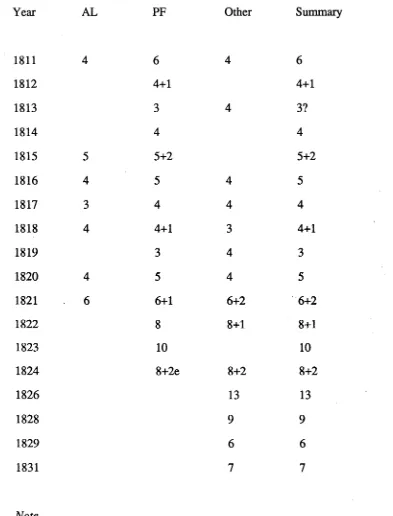 Table 4.1: Brewing Licences Issued in New South Wales, 1811-1831