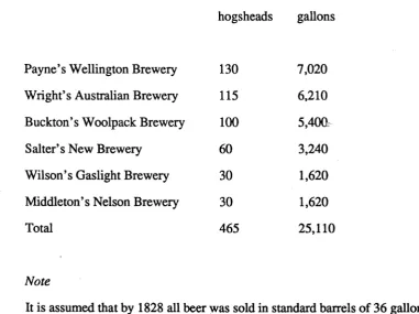 Table 7.1: Average Monthly Production of Six Sydney Breweries in 1828