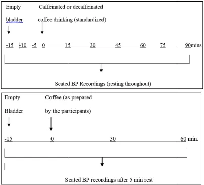 Fig. 2. Time-points for BP measurements in points for BP measurements in laboratory setting protocol (upper panel) and office setting protocol (lower panel) office setting protocol (lower panel)protocol (upper panel) and 