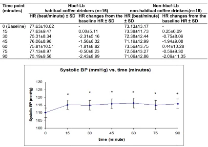Table 2.  The heart rate (HR) responses to standardized coffee in habitual and nonresponses to standardized coffee in habitual and nonresponses to standardized coffee in habitual and non-habitual coffee drinkers 