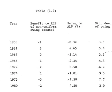 Table (1.2)