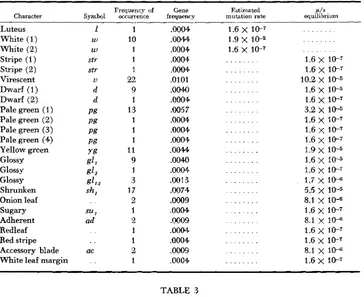 TABLE 3 Gene frequency ranges for six phenotypes common to the Reid and the reconstituted Reid samplings 
