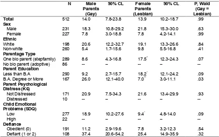 Table 7. Percent of children with ADHD in same-sex parent families by sex of parents: NHIS 1997–2013  