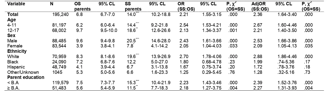 Table 3. Percentages (95% CL), unadjusted odds ratios (95% CL) and adjusted odds ratios (95% CL) of ADHD in children with opposite-sex parents  compared to those with same-sex parents by demographic control variables: NHIS 1997–2013  