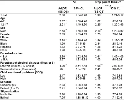 Table 5. Adjusted odds ratios (95% CI) for ADHD among children aged 4–17 years showing combined effect of same-sex parents and stigmatization:  NHIS 2001, 2003, 2004 