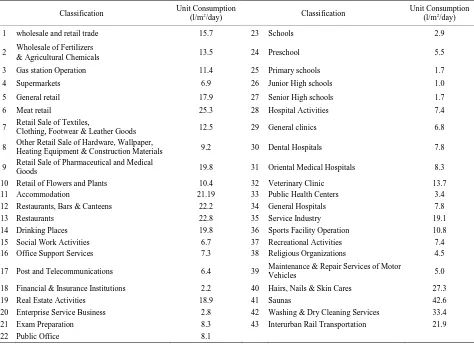 Table 1. Unit of city utilization water.