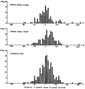 FIGURE 6.-Distribution of differences in growth values between irradiated and control colonies
