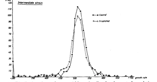 FIGURE 2.-Distribution intermediate strain, of growth rates within an irradiated and a control population of the No