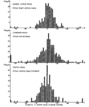 FIGURE 5.-Distributions of differences between paired growth values. 
