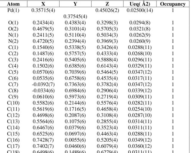 Table 3.6: Non-Hydrogen atom coordinates, isotropic thermal parameters and Occupancies in  NH3 