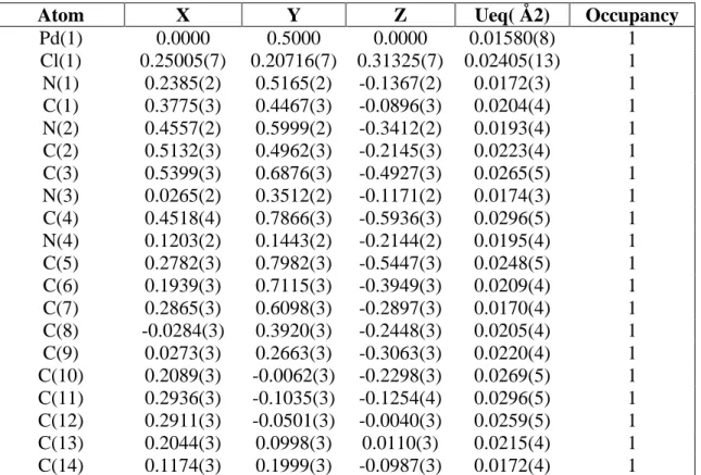 Table 3.11: Non-Hydrogen atom coordinates, Isotropic thermal parameters and Occupancies  in NH4 
