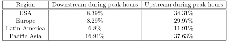 Table 1.1: % of BitTorrent traﬃc during peak hours.