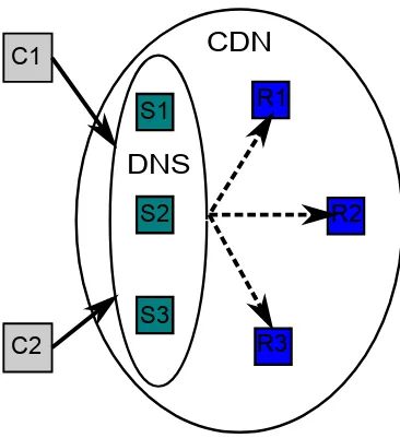 Figure 4.1:C[1-2] represents the BitTorrent client, S[1-3] represent the top level DNSservers that respond back with closest edge server IP addresses and R[1-3] represent theedge server hosting content.