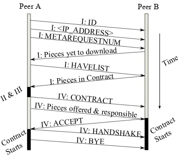 Figure 5.1: Control ﬂow between peer A and B to establish a contract.