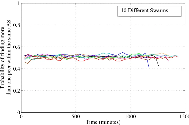 Figure 6.2: Probability of ﬁnding more than one peer within the same AS, in the sameswarm.