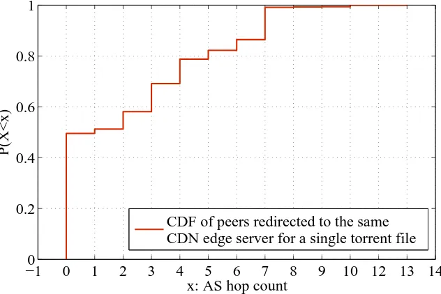 Figure 6.4: CDF of AS hop count for peers redirected to the same CDN edge server.