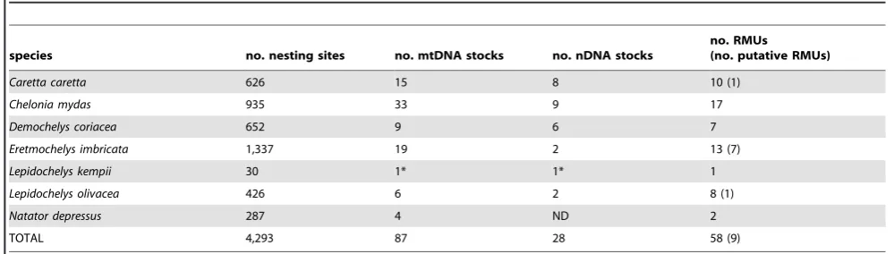 Table 1. Summary of number of nesting sites, genetic stocks, and RMUs identified for all marine turtle species.
