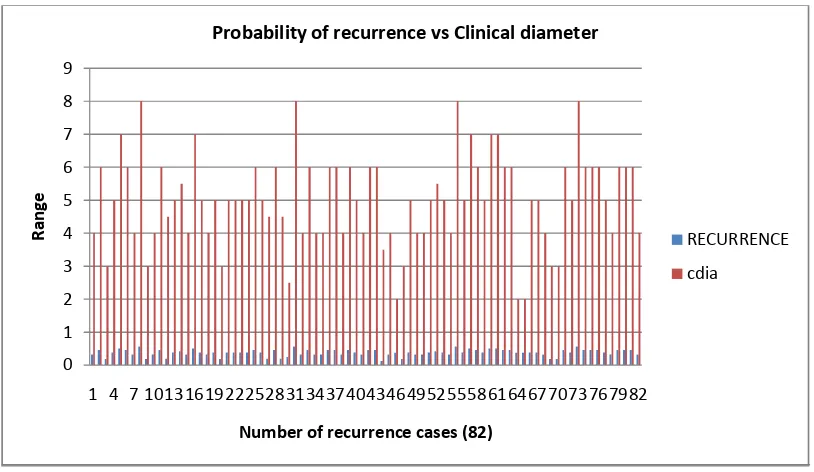 Fig. 2. Showing relationship between probability of recurrence and clinical diameter 