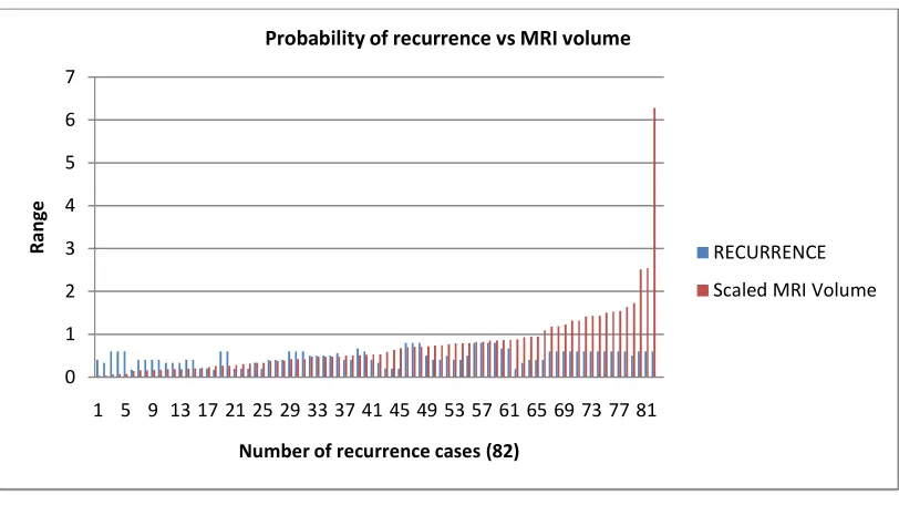 Fig. 4. Showing relationship between probability of recurrence and clinical diameter  (unsorted).Three cases having clinical diameter of 8 cm were observed with probability  of recurrence 57% 
