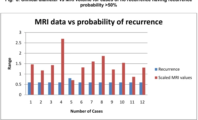 Fig.  8. Clinical diameter vs MRI volume for cases of no recurrence having recurrence probability >50% 