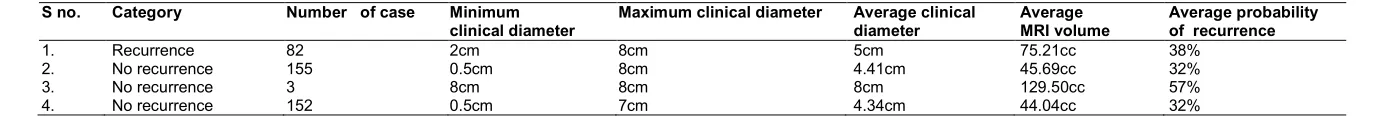 Table 2. Showing relationship between clinical diameter and MRI volume with respect to probability of recurrence  