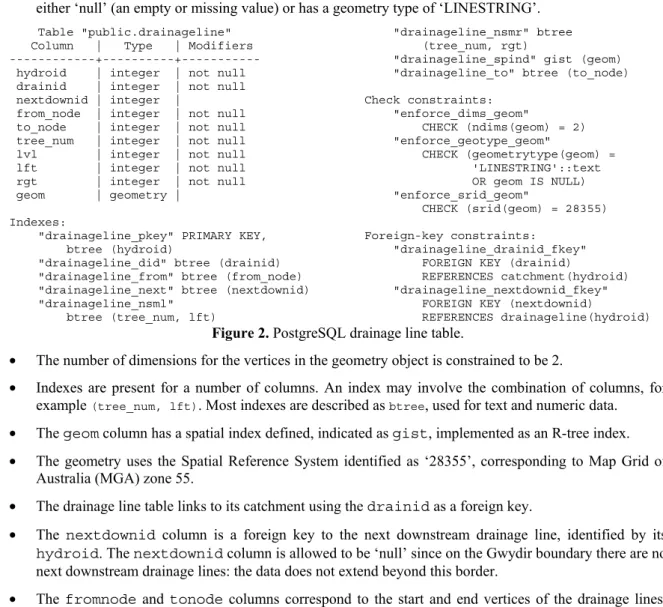 Figure 2. PostgreSQL drainage line table. 