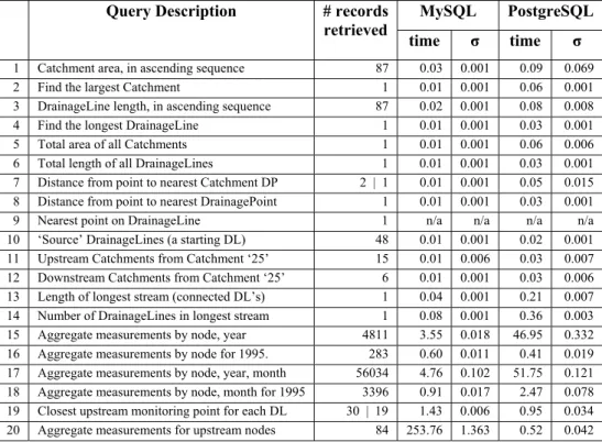 Figure 3. Query 3 for MySQL. 