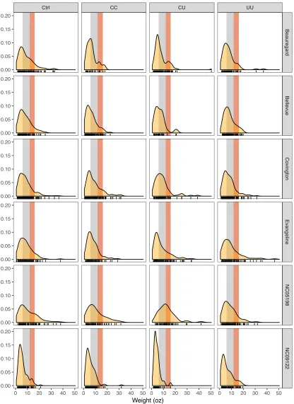 Figure 20: 2016 Weight (ounces) Density Plot 