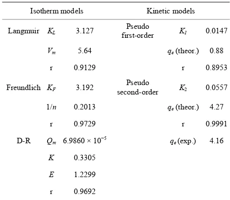 Table 1. Isotherm and kinetic constants of different models for the adsorption of copper(II) ions onto SB