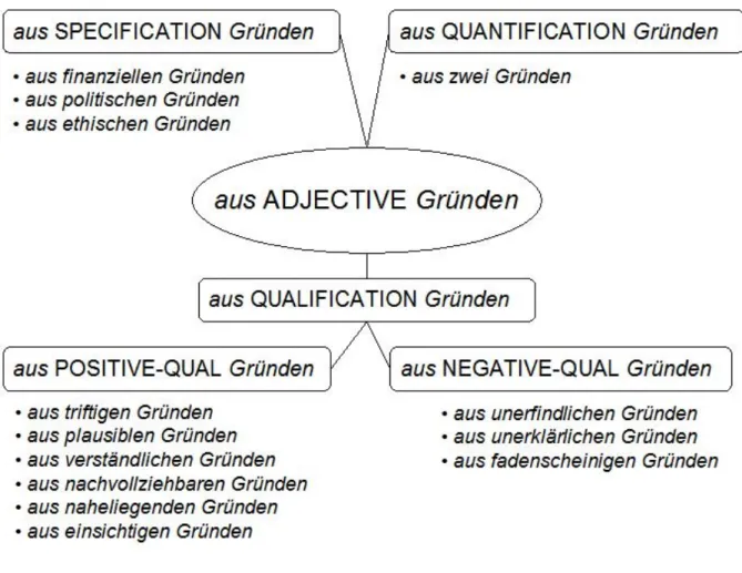 Figure 6: The multi-word expression “aus ADJECTIVE Gründen” and its specialisations.  