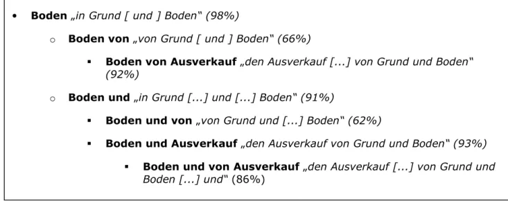 Figure 2: Collocation partners and syntagmatic patterns from the cluster Boden in the collocation profile for Grund