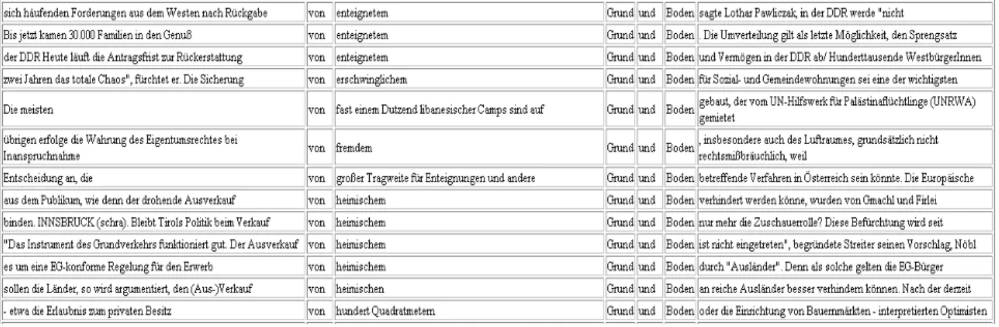 Figure 3: KWICs from the example cluster, structured by the search pattern (von # Grund und Boden)