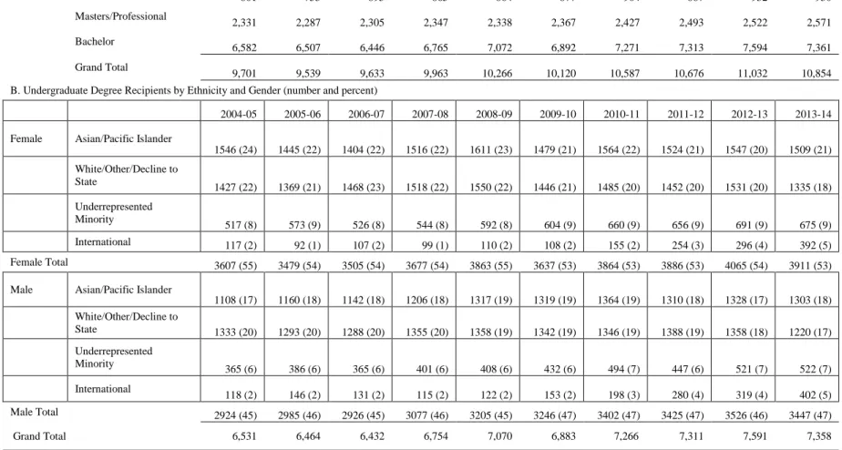 Table 1.  U.C. Berkeley Degree Recipients, 2004-05 to 2013-14  A. All Degrees Awarded 