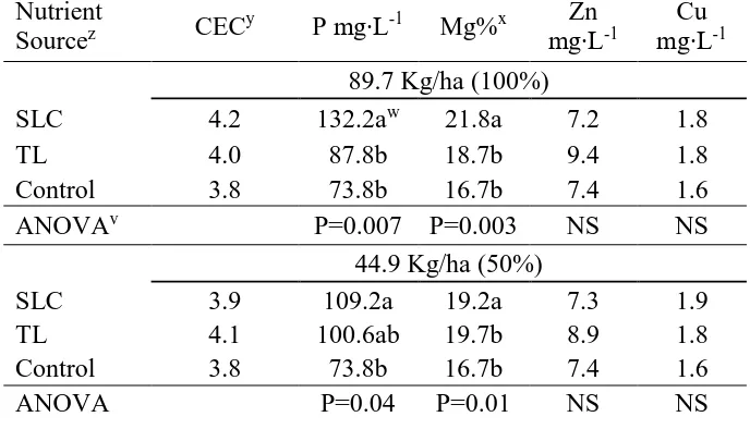 Table 2.  Main effect of nutrient source on Lynchburg sandy loam 