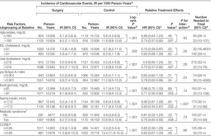 Table 3. Metabolic Risk Factor Treatment Interaction Analyses in the Swedish Obese Subjects Study