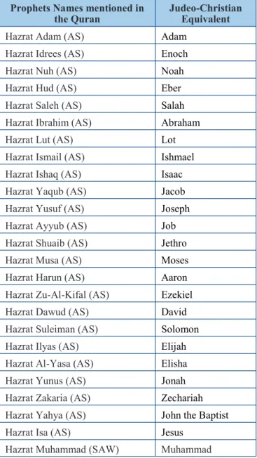 Table 1: Prophets Names in Quran  Prophets Names mentioned in 