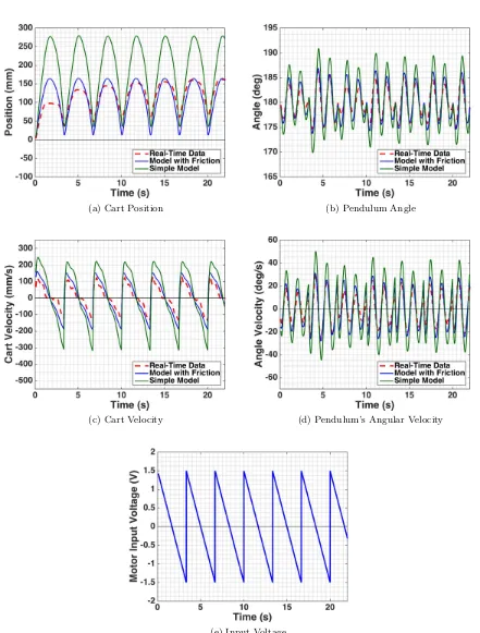 Figure 2.3:Comparison of real-time data with simulated model response with and without friction.