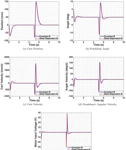 Figure 3.1:Stabilization controller with state-dependent B given by (3.24) versus controller withconstant B given by (3.32)