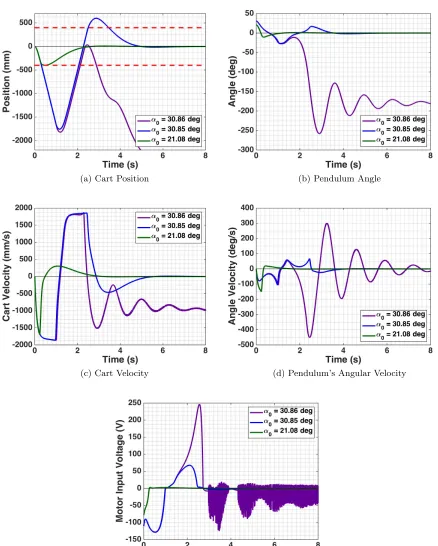 Figure 3.2:Stabilization simulation results for the power series based controller with various initialangles, and x0 = 0, ˙↵0 = 0, ˙x0 = 0.