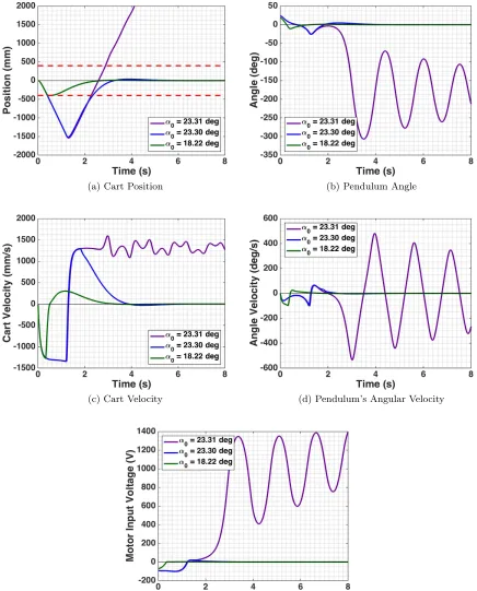 Figure 3.3:Stabilization simulation results for the LQR controller with various initial angles, andx0 = 0, ˙↵0 = 0, ˙x0 = 0.